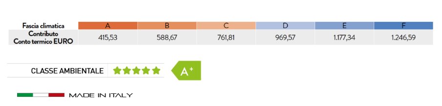 conto termico incentivo lincar stufe