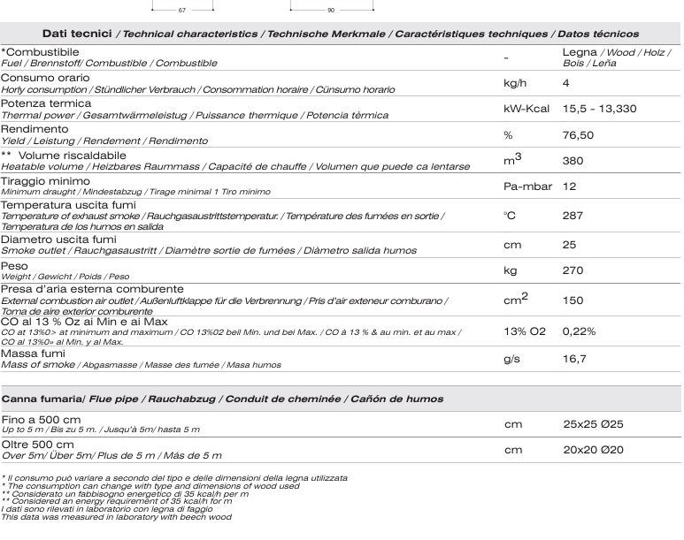 potenza e rendimento camino girolami 